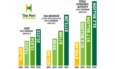 Updated assessment shows Port of Hueneme’s economic footprint at an all-time high