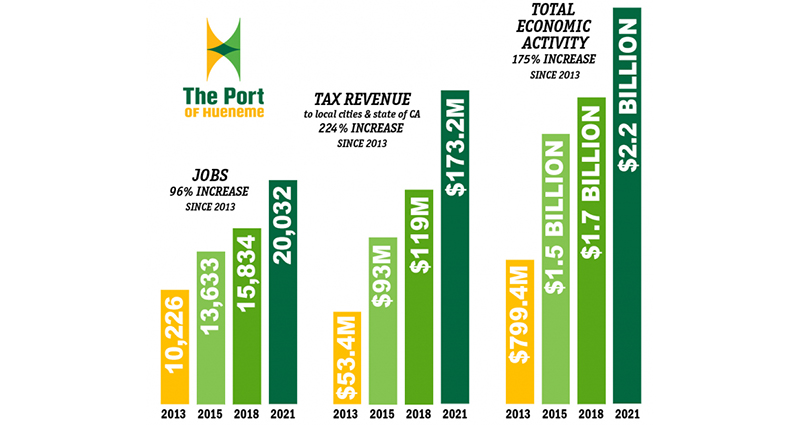 Updated assessment shows Port of Hueneme’s economic footprint at an all-time high